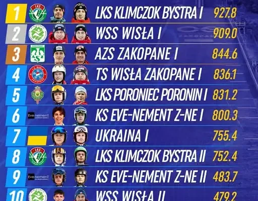 Letnie Mistrzostwa Polski w skokach narciarskich: duet z Klimczoka Bystra najlepszy