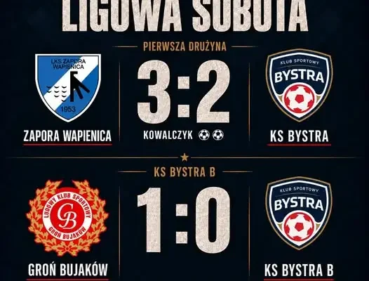 KS Bystra bez punktów w ligową sobotę – dwie minimalne porażki