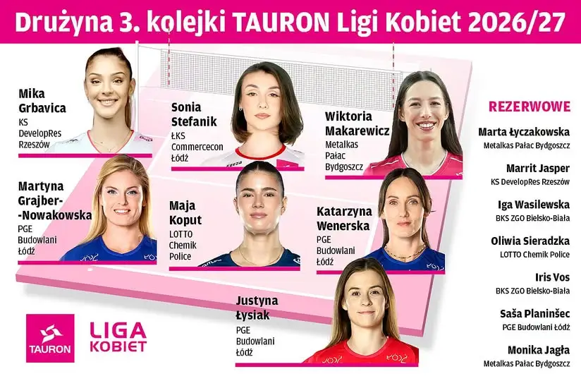 Iga Wasilewska i Iris Vos w Drużynie 3. kolejki TAURONLigi